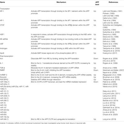 Transcriptional and Post-Transcriptional Regulations of Amyloid-β Precursor Protein (APP) mRNA